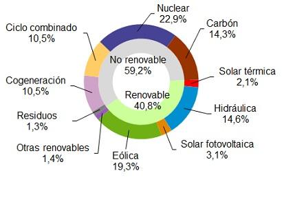 10 Estrategias Efectivas para Ahorrar Energía y Adoptar Energías Renovables en España