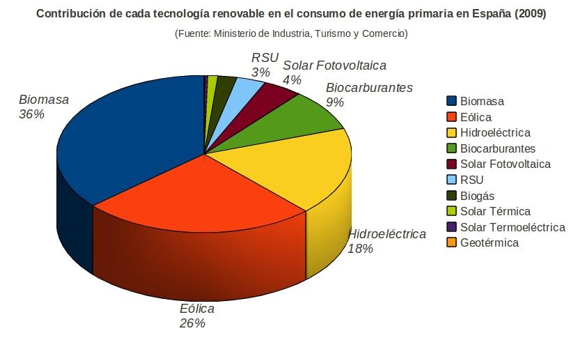 Ahorra Energía y Dinero: Guía Completa de Energías Renovables en España